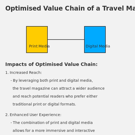 Optimised Value Chain of a Travel Magazine - DrawGPT