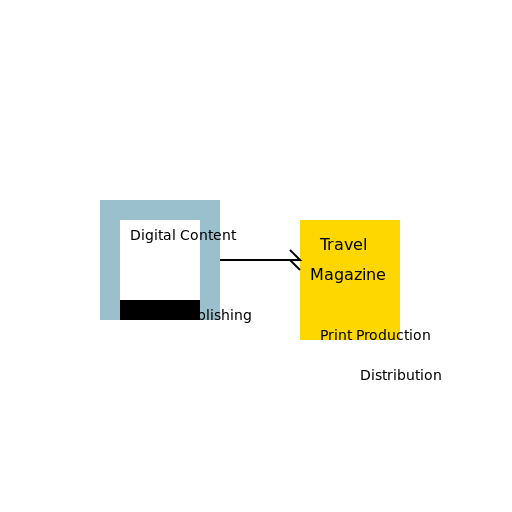 Optimised Value Chain of a Travel Magazine - DrawGPT