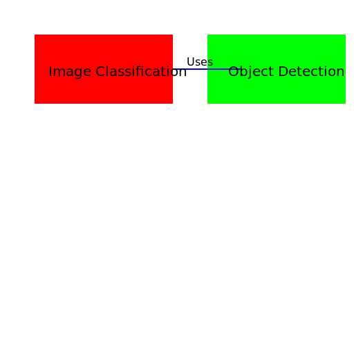 Image Classification & Object Detection Class Diagram - DrawGPT