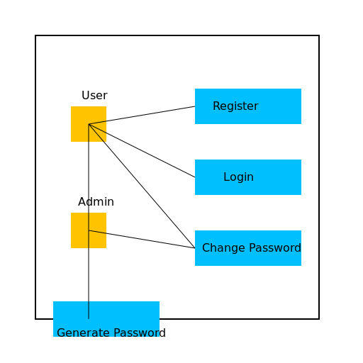 Password Management System Usecase Diagram - DrawGPT