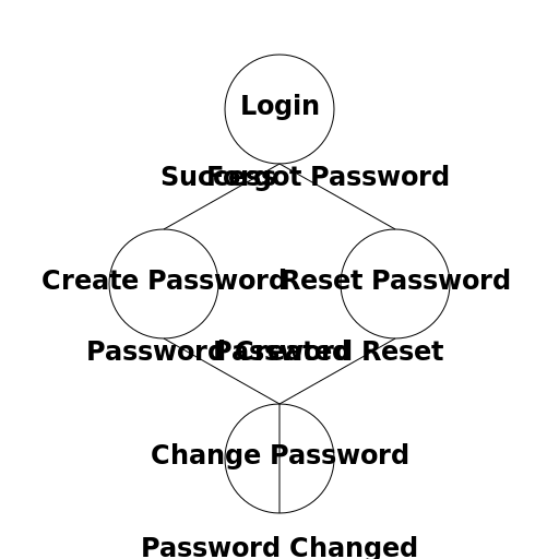 Password Management System Statechart Diagram - DrawGPT