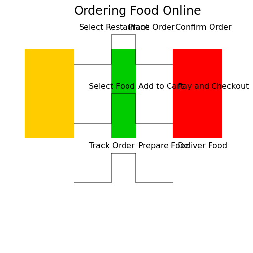 Ordering Food Online Sequence Diagram - DrawGPT