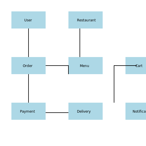 Online Food Ordering Class Diagram - DrawGPT