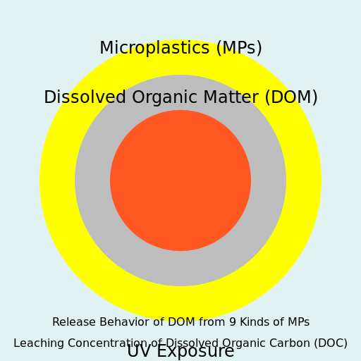 Study on the Release of Dissolved Organic Matter from Microplastics in Freshwater - DrawGPT