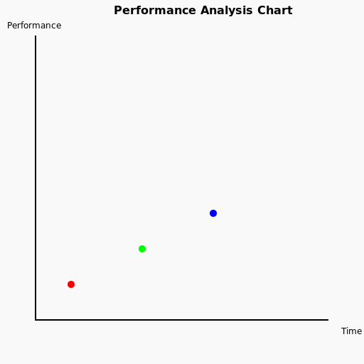 Performance Analysis Chart - DrawGPT