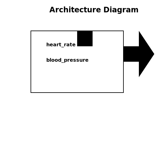 Architecture Diagram for CollectSensorData function - DrawGPT