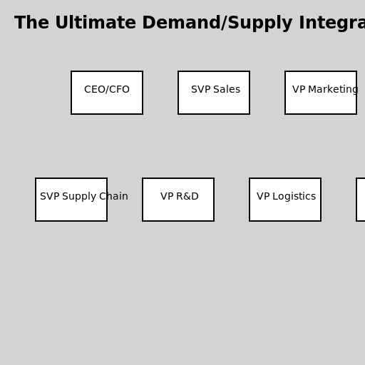 The Ultimate DemandSupply Integration Org Chart - DrawGPT