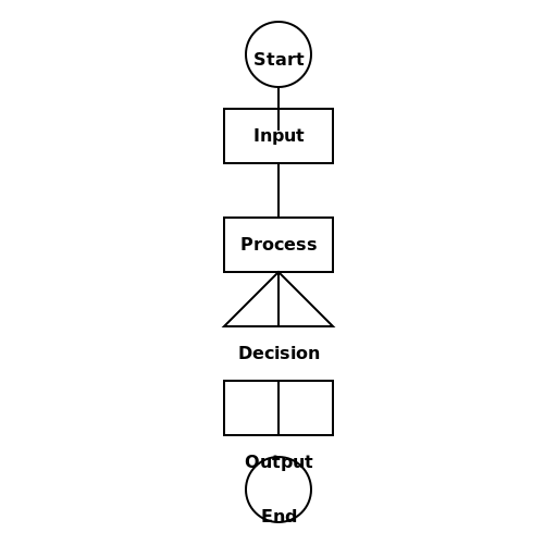 Simple Calculator Flow Chart - DrawGPT