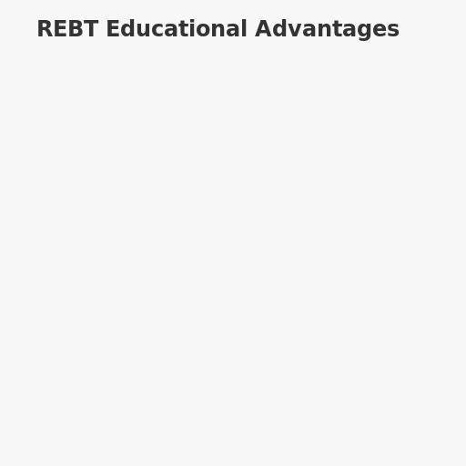REBT Educational Advantages Poster - DrawGPT