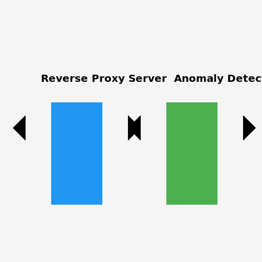 DDOS Detection Reverse Proxy Architecture Diagram - DrawGPT