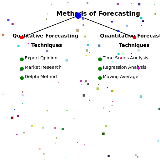 Forecasting Methods Concept Map - DrawGPT