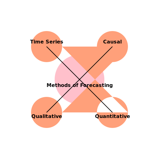 Methods of Forecasting Concept Map - DrawGPT