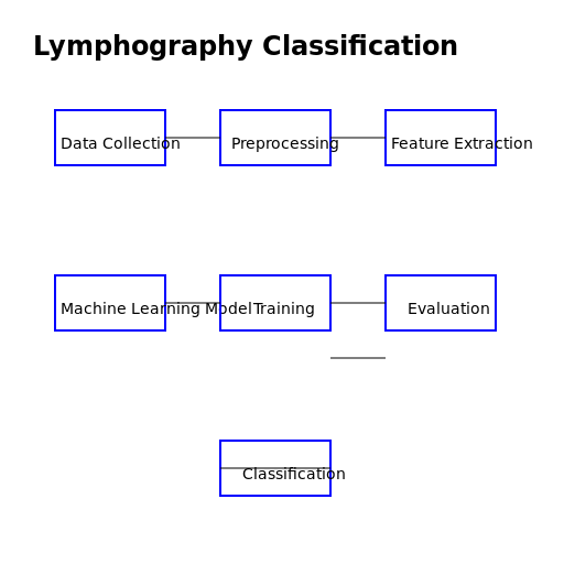 Technical Architecture Diagram for Lymphography Classification using Machine Learning - DrawGPT