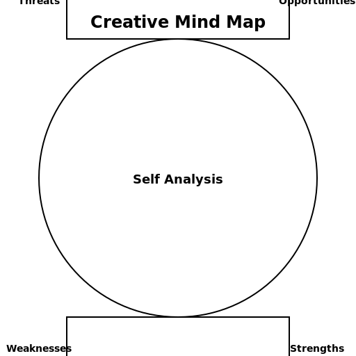 Creative Mind Map for Self Analysis - DrawGPT