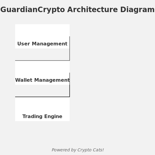 GuardianCrypto Architecture Diagram - DrawGPT