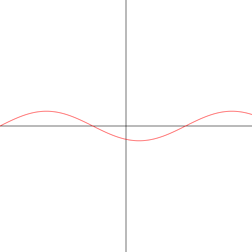 Sin(x2) Graph - DrawGPT