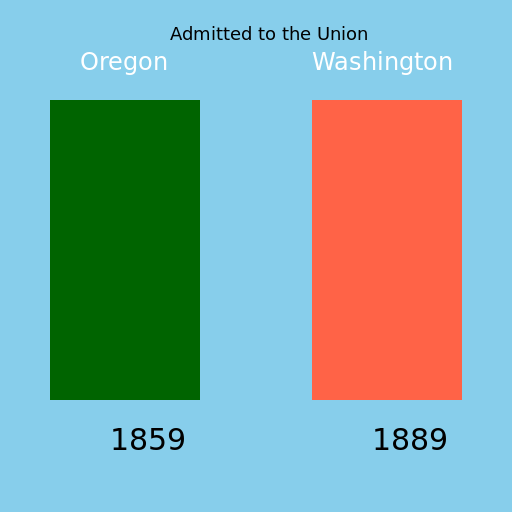 Oregon vs Washington - Battle of the States - DrawGPT
