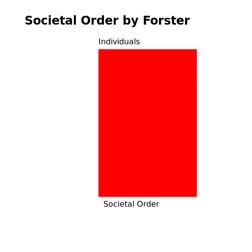 Societal Order by Forster - A Diagram - DrawGPT