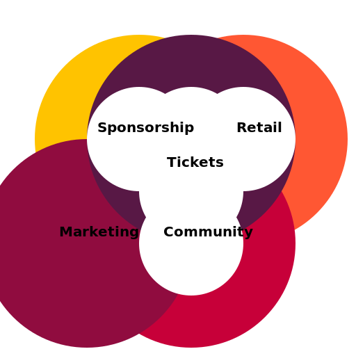 Sports Organization Departments Ven Diagram - DrawGPT