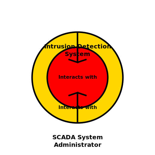 SCADA System Administrator vs Intrusion Detection System - DrawGPT