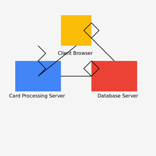 Credit Card Processing Architecture Diagram - DrawGPT Credit Card Processing Architecture Diagram - DrawGPT