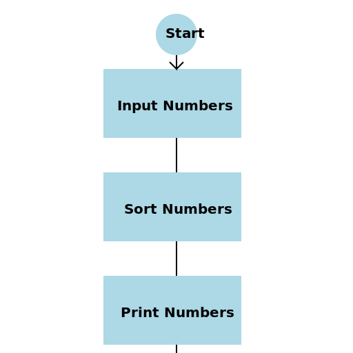 Sorted Numbers Flowchart - DrawGPT
