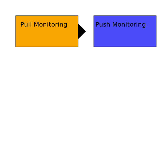 Pull Monitoring vs Push Monitoring - AI Prompt #12374 - DrawGPT