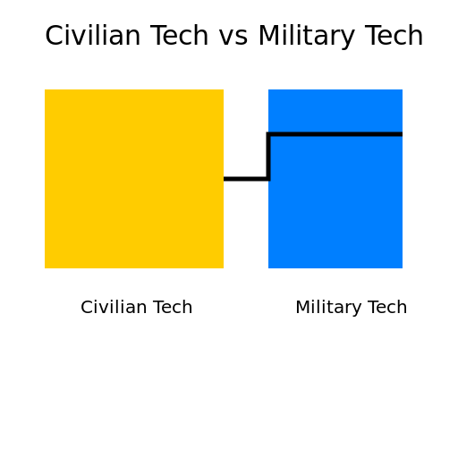 Civilian Tech vs Military Tech - DrawGPT