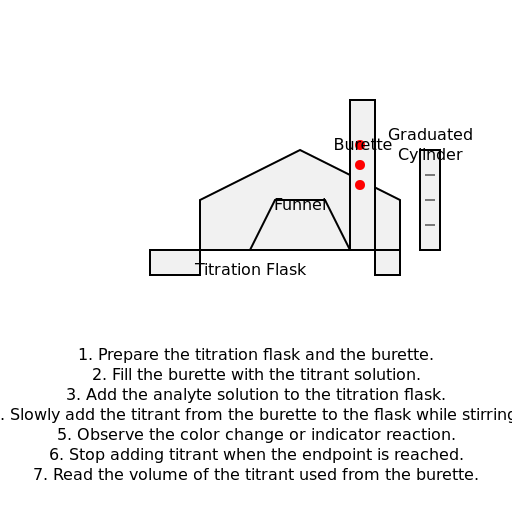 Surface Titrations - Experimental Process with Tools - DrawGPT