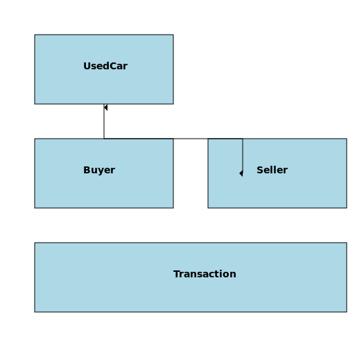 Class Diagram of Used Car Transaction - DrawGPT