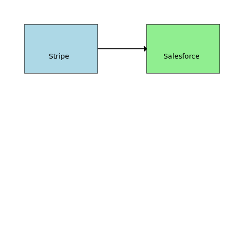 Stripe and Salesforce Integration Diagram - DrawGPT
