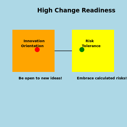 High Change Readiness - DrawGPT