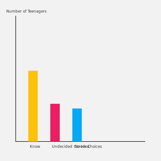 Teenagers' Career Choices - DrawGPT