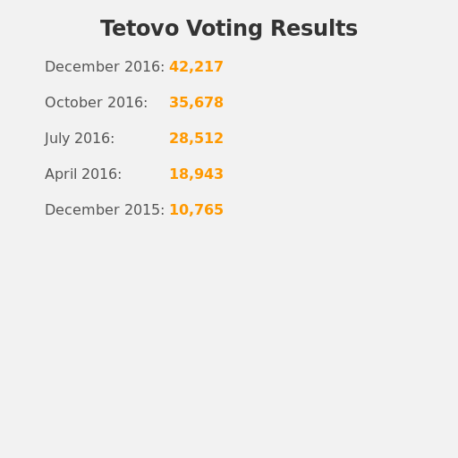 Tetovo Voting Results - DrawGPT