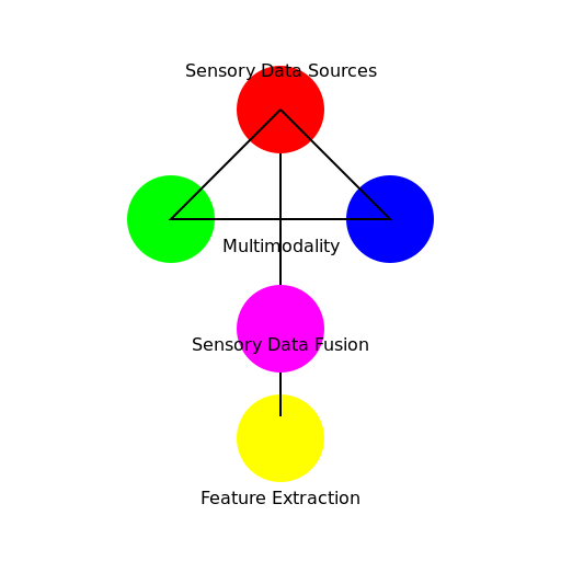 Proposed Methodology Diagram for using Behavioral Sensory for Human Activity and Attributes Recognition - DrawGPT