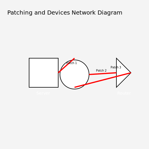 Patching and Devices Network Diagram - DrawGPT