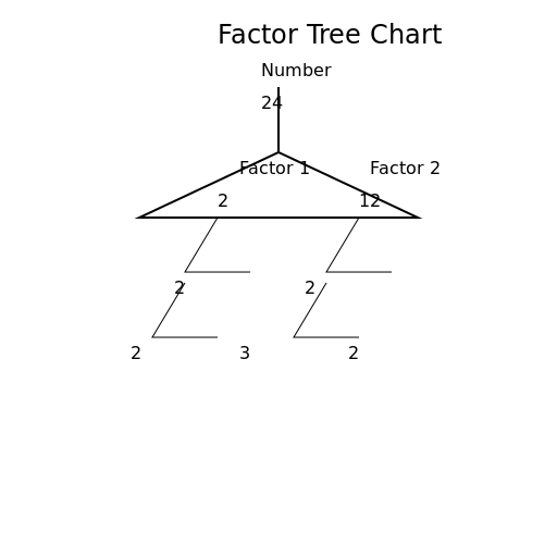 Factor Tree Chart - DrawGPT
