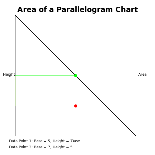 Area of a Parallelogram Chart - DrawGPT