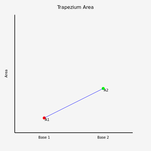 Trapezium Area Chart - DrawGPT