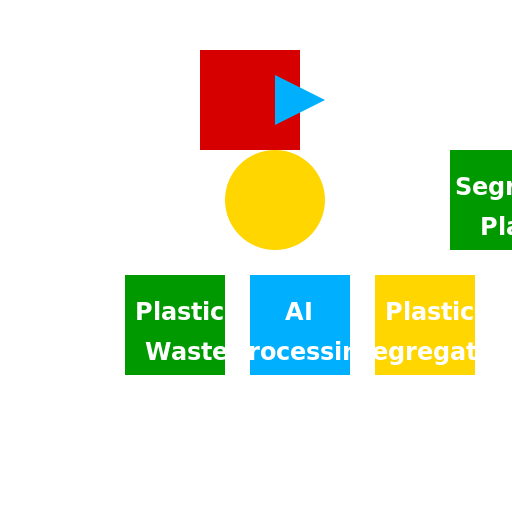 Flow Diagram for AI and Python-Based Plastic Segregation System using Raspberry Pi - DrawGPT