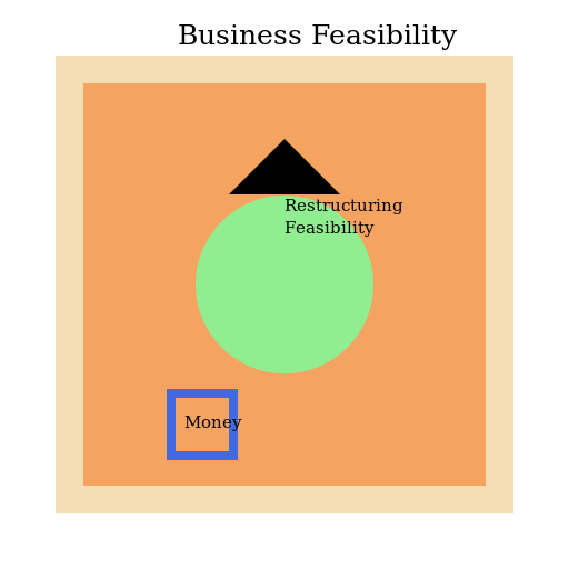 Diagram of Business Feasibility for Restructuring - AI Prompt #13328 - DrawGPT