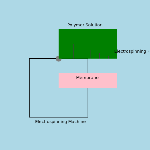 Electrospinning Process to Make Membranes - DrawGPT