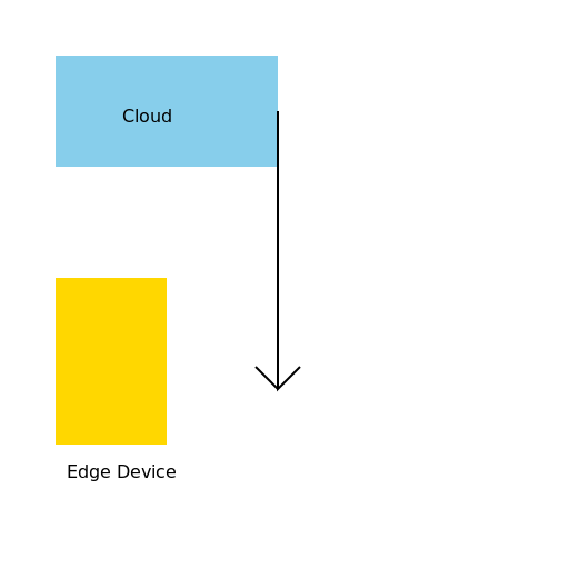 Cloud Edge Computing Block Diagram - DrawGPT