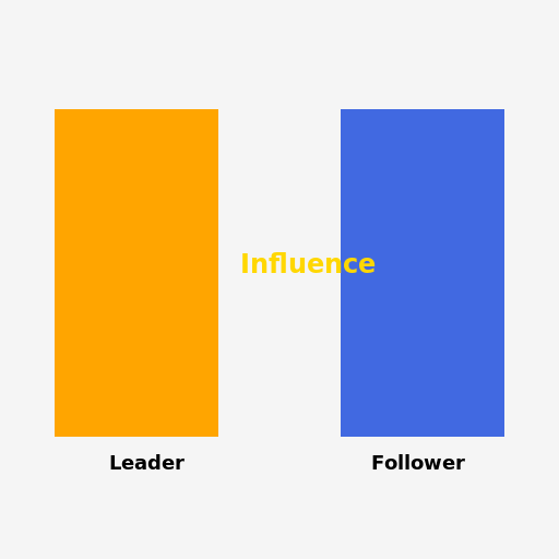 Different Roles of a Leader and a Follower - DrawGPT