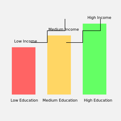 Income Disparity Based on Education - DrawGPT
