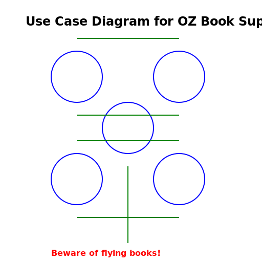 The Use Case Diagram for OZ Book Supply - DrawGPT