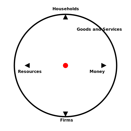 Circular Flow of Economic Activity - DrawGPT