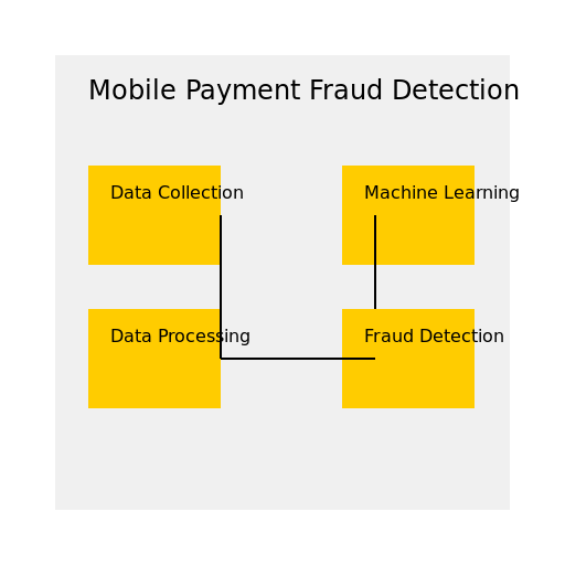 Architecture Diagram for Mobile Payment Fraud Detection - DrawGPT