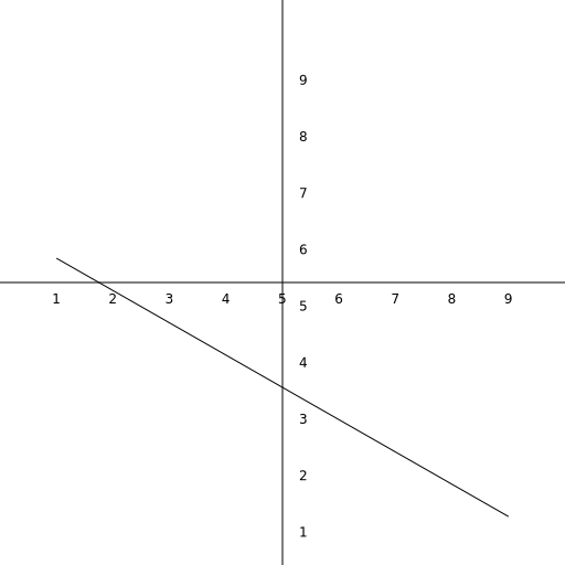 Coordinate System with Function h(x) = -47x + 6 and Labels from 1 to 9 - DrawGPT