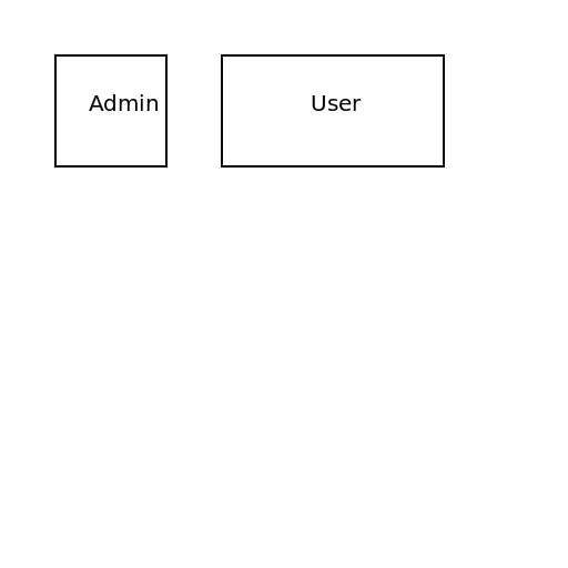 Regional Service Coordination Network - DrawGPT